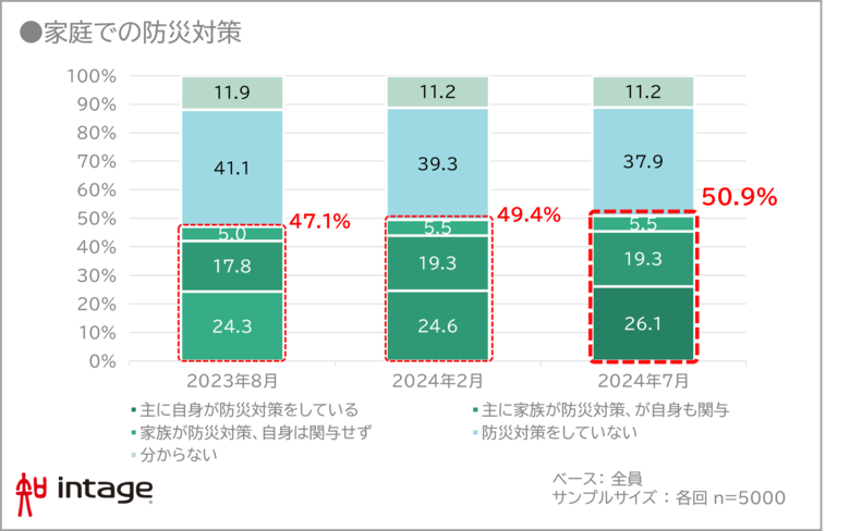 インテージ 防災意識・行動を調査