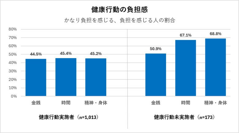 健康行動を阻むのは「お金」じゃない　健康行動実施の鍵は「タイミング」と「意識・性格」にあり！？