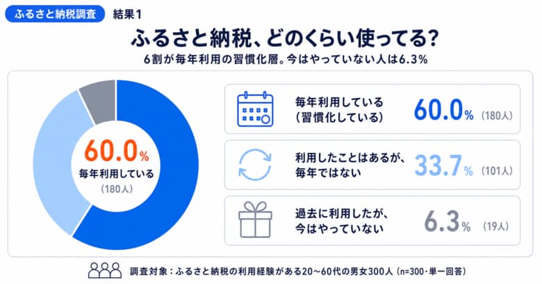 ふるさと納税のリピート返礼品1位は？300人が選ぶ定番とポイント禁止後の本音
