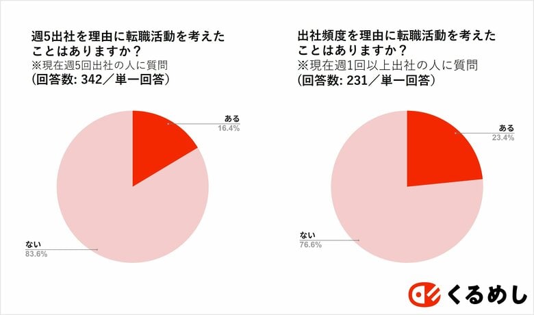 <出社の実態と企業の「共食」実態を調査>共食機会がエンゲージメントアップにつながる!ランチを同僚と過ごしている人ほど「今の会社で働きたい」と思っていることが判明