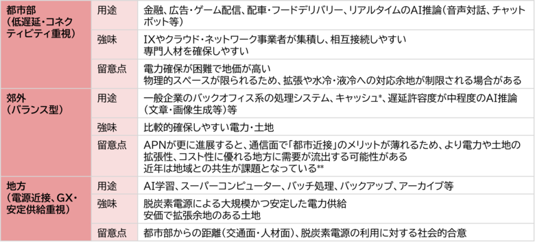 【新レポート発行】不動産マーケットリサーチレポートVol.300「生成AI時代のデータセンター立地戦略　～電力制約・GXと技術進化が変える立地の常識～」