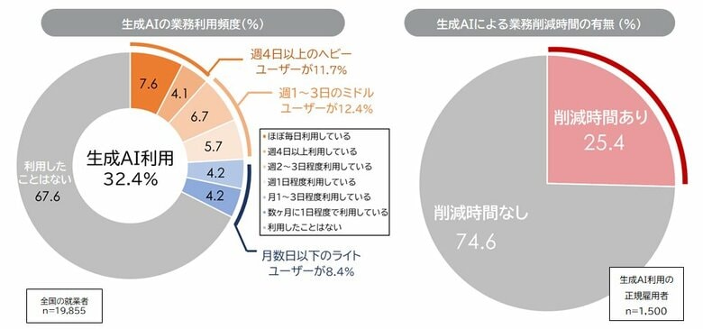 「生成AIとはたらき方に関する実態調査」を発表　生成AIの活用で業務時間は平均16.7％削減　一方で、業務時間を削減できたのは利用者の4人に1人