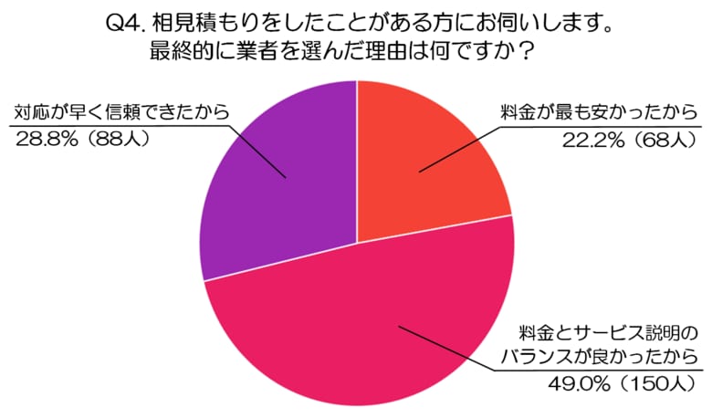 【後編】料金・見積もり・業者選びの決め手！500人が教える水道修理業者選定のポイント（水道修理業者、株式会社N-Vision調べ）