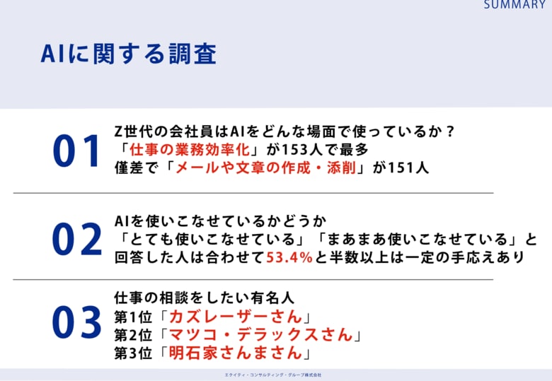 11月30日でChatGPT3周年!Ｚ世代に聞いた「仕事の相談をしたい有名人ランキング」第1位はカズレーザーさん【AIに関する調査】