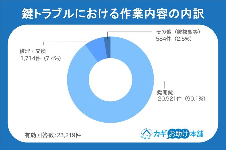 【独自調査】鍵トラブルを徹底分析！1位は「鍵の紛失」（8,341件）、意外な原因と費用相場も公開！