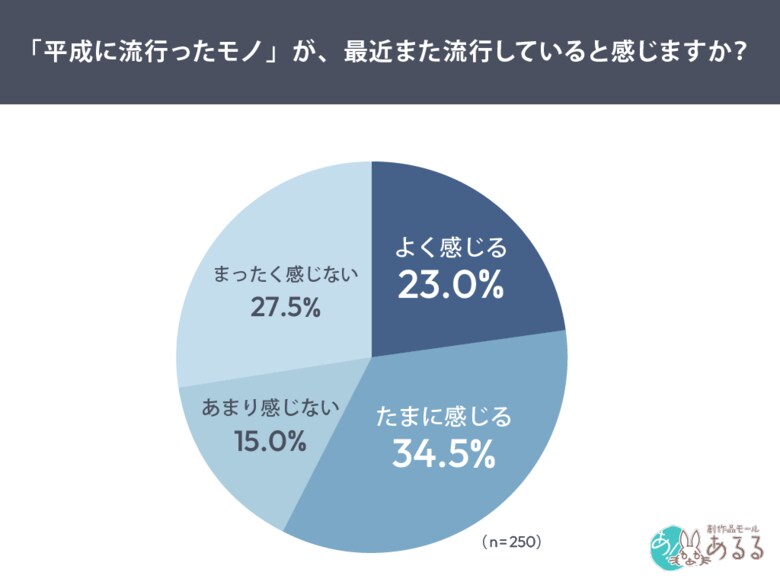 なぜ今“平成に流行ったモノ”が再燃？若年女性の6割がブームを実感、2割が購入経験ありと回答