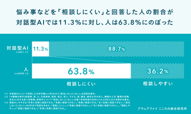AIが「誰よりも相談しやすい相手」に。不可逆に広がる「こころの支え」としてのAIと共に歩む、新たな支援のかたちとは