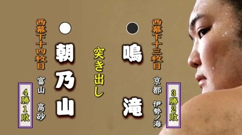 朝乃山が五月場所勝ち越しを決める 5番相撲で鳴滝を下す　浦山も2勝目上げる｜FNNプライムオンライン