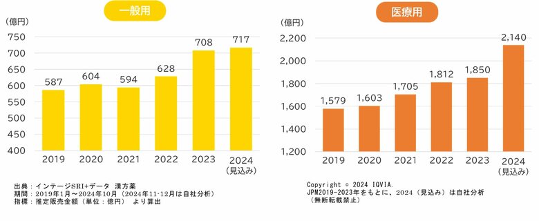 <2024年、最も注目された漢方薬は『麻杏甘石湯』>「KAMPO OF THE YEAR 2024」を発表!