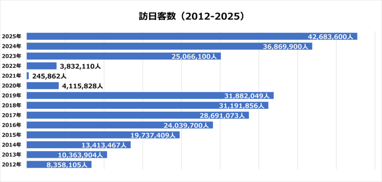 【2025年訪日外国人の年間動向と2026年の予測】韓国・台湾は“訪日の日常化”、欧米豪は“高付加価値化”へ国別データで読み解くインバウンド需要