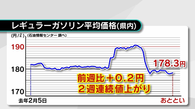 最新のガソリン価格178.3円　2週連続値上がり　円安の影響とみられる　大分｜FNNプライムオンライン