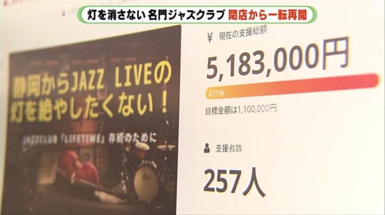 最終的に目標額の４倍以上が集まる