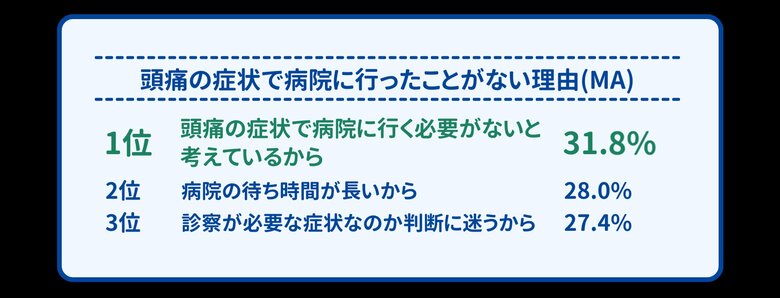 病院に行ったことがない理由（提供：ヘルスケアテクノロジーズ）