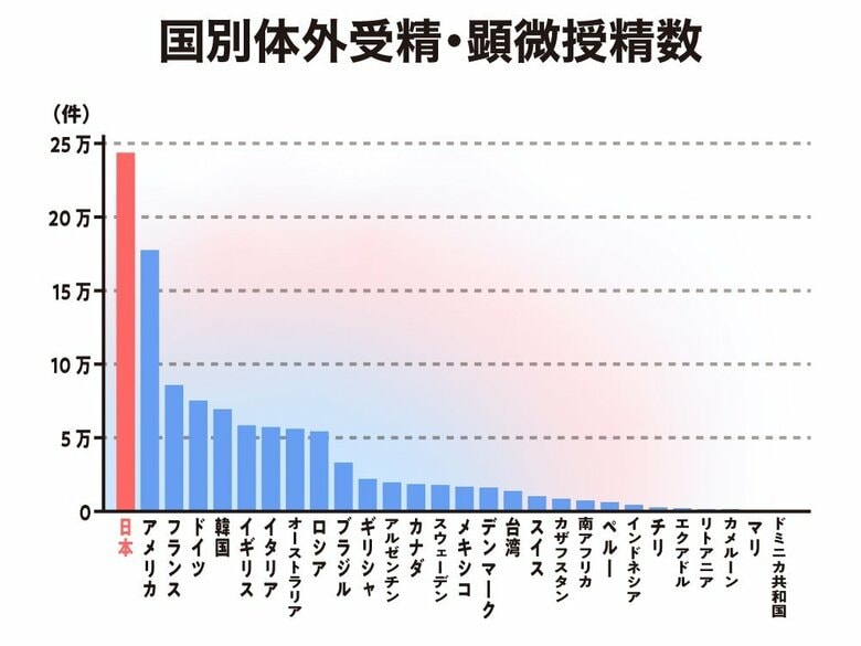 ICMARTが2016年に発表したリポートより2010年の60カ国・地域のデータから抜粋して作成