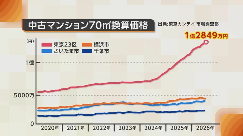 東京23区 中古マンションの価格高騰