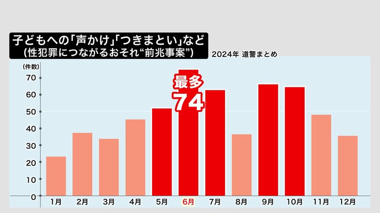 「声かけ」「つきまとい」は6月にピークを迎える