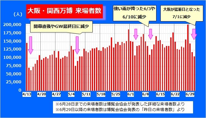 “天気”の影響で来場者減少か