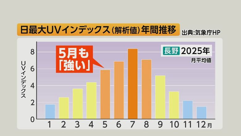 日最大UVインデックス（解析値）年間推移（出典：気象庁HP）