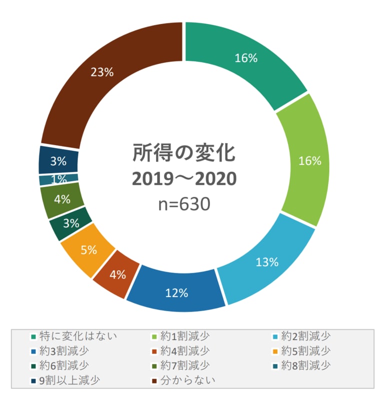 公益社団法人チャンス・フォー・チルドレン「新型コロナウィルスの影響を受けた生活困窮世帯の実態調査」（2021）