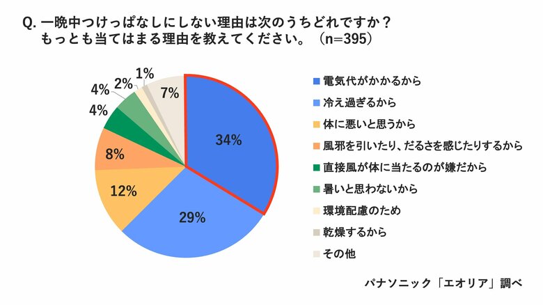 一晩中つけっぱなしにしない理由（提供：パナソニック）