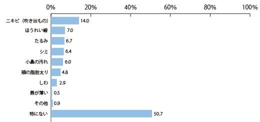 男性に聞いたマスク生活で増えた顔の気になるところ（出典：東京美容クリニック）