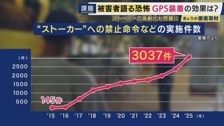 禁止命令などの実施件数は過去最多3000件超